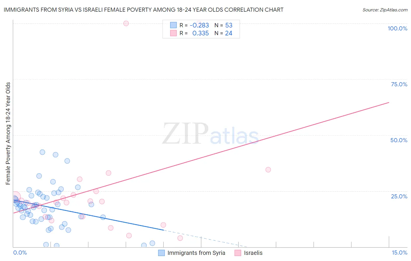 Immigrants from Syria vs Israeli Female Poverty Among 18-24 Year Olds