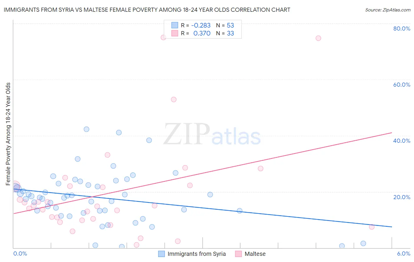 Immigrants from Syria vs Maltese Female Poverty Among 18-24 Year Olds