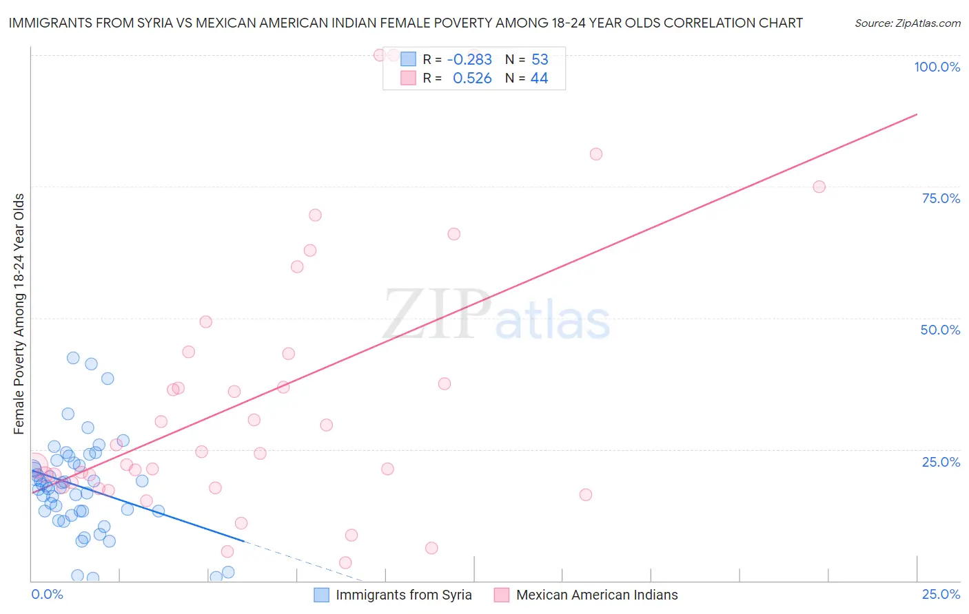 Immigrants from Syria vs Mexican American Indian Female Poverty Among 18-24 Year Olds