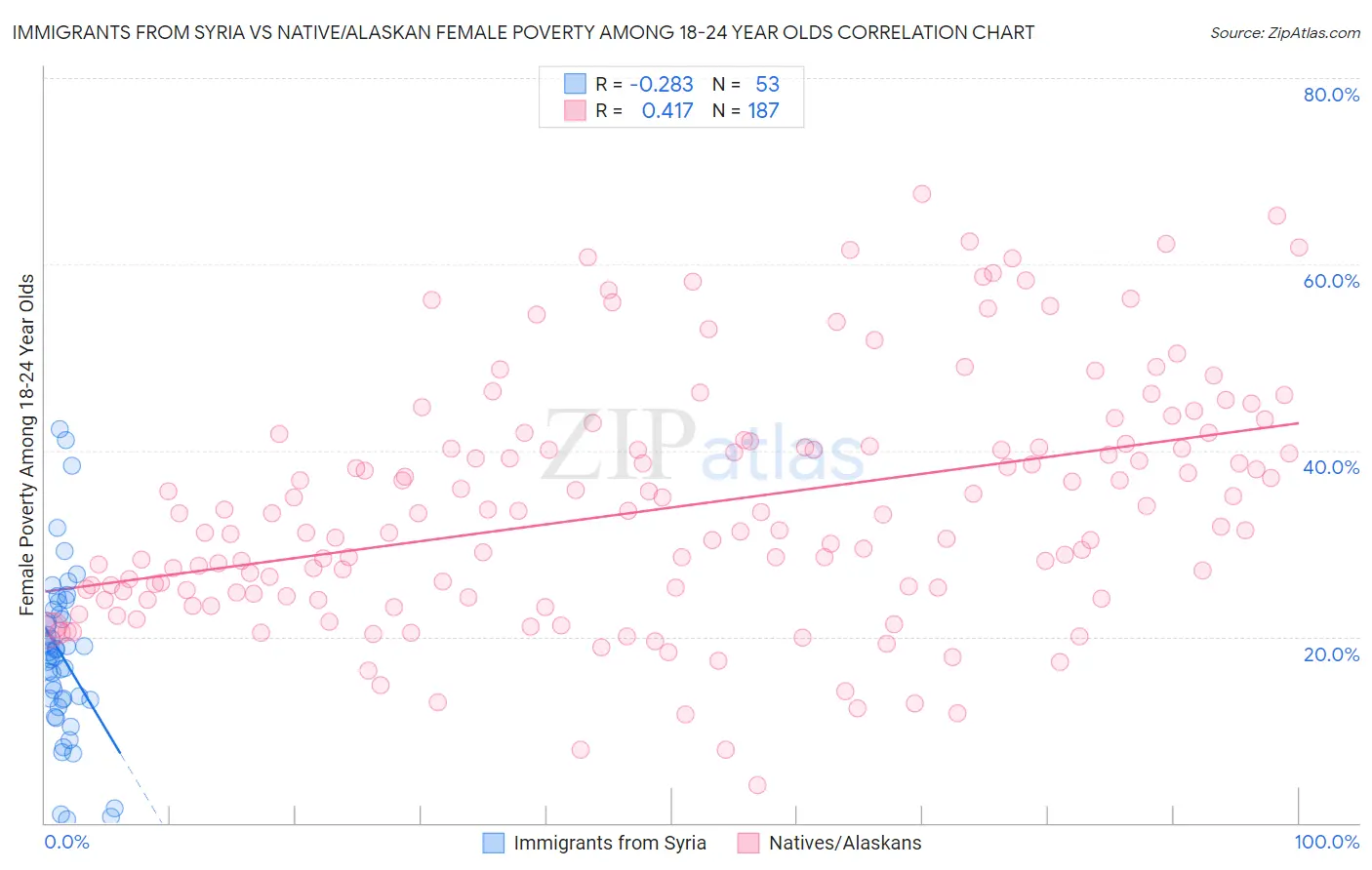Immigrants from Syria vs Native/Alaskan Female Poverty Among 18-24 Year Olds