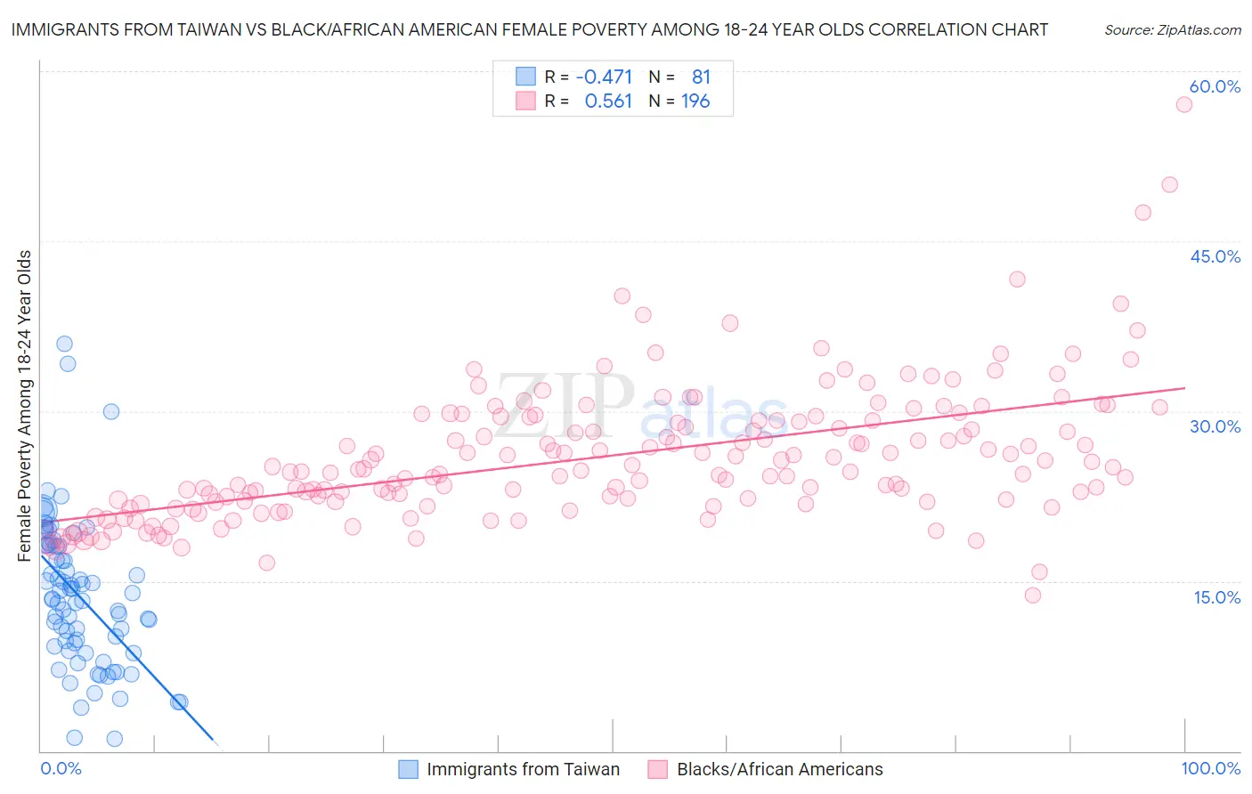 Immigrants from Taiwan vs Black/African American Female Poverty Among 18-24 Year Olds