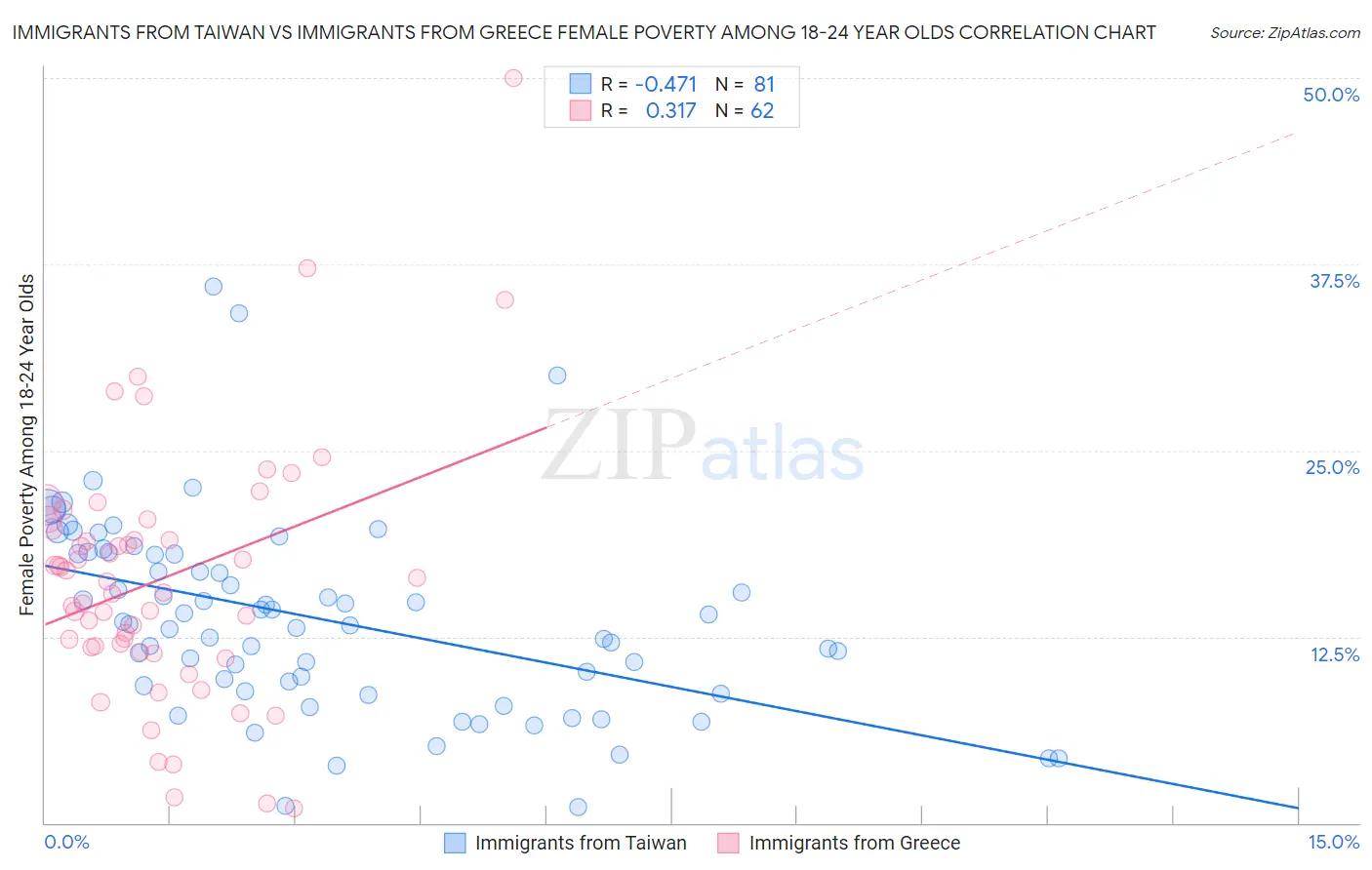 Immigrants from Taiwan vs Immigrants from Greece Female Poverty Among 18-24 Year Olds