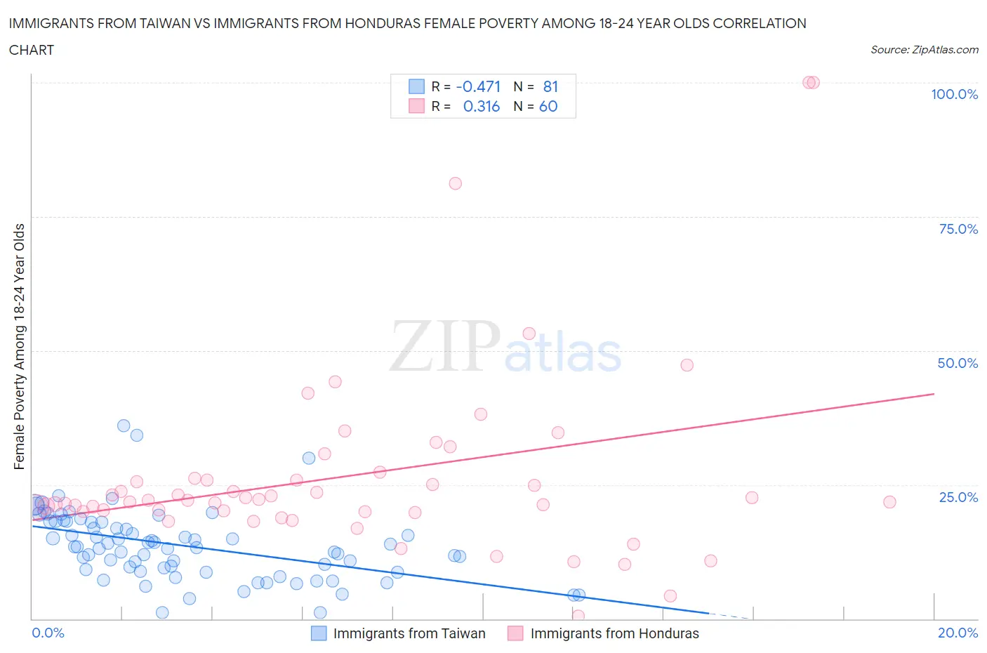 Immigrants from Taiwan vs Immigrants from Honduras Female Poverty Among 18-24 Year Olds
