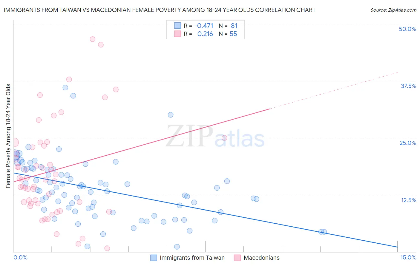 Immigrants from Taiwan vs Macedonian Female Poverty Among 18-24 Year Olds