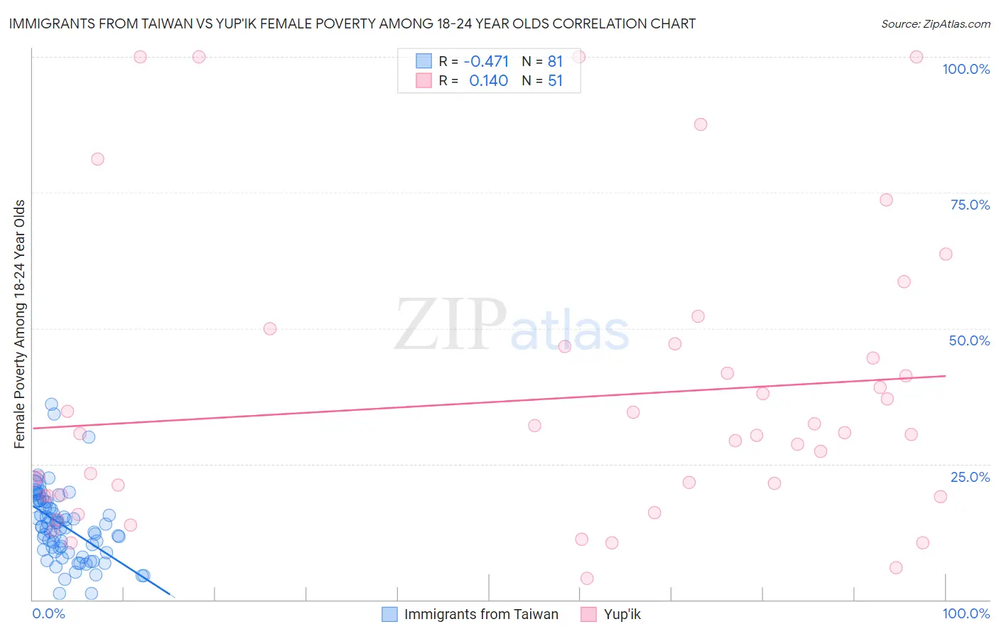 Immigrants from Taiwan vs Yup'ik Female Poverty Among 18-24 Year Olds