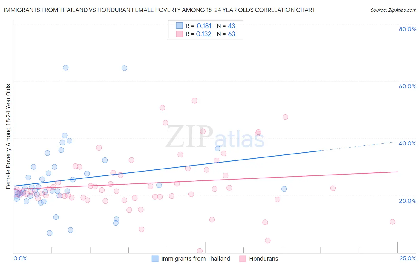 Immigrants from Thailand vs Honduran Female Poverty Among 18-24 Year Olds