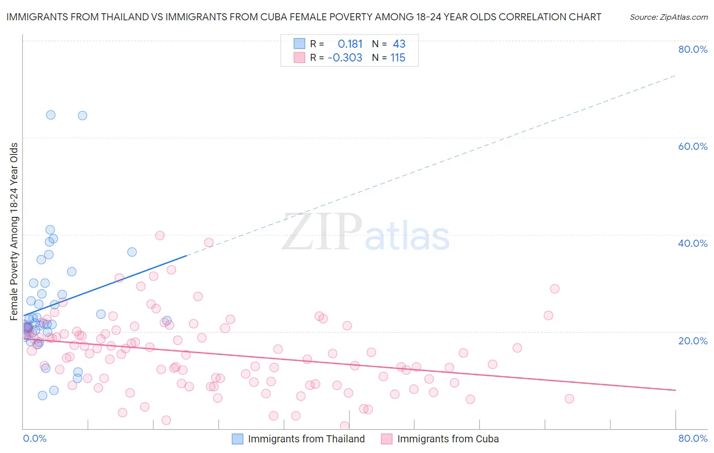 Immigrants from Thailand vs Immigrants from Cuba Female Poverty Among 18-24 Year Olds