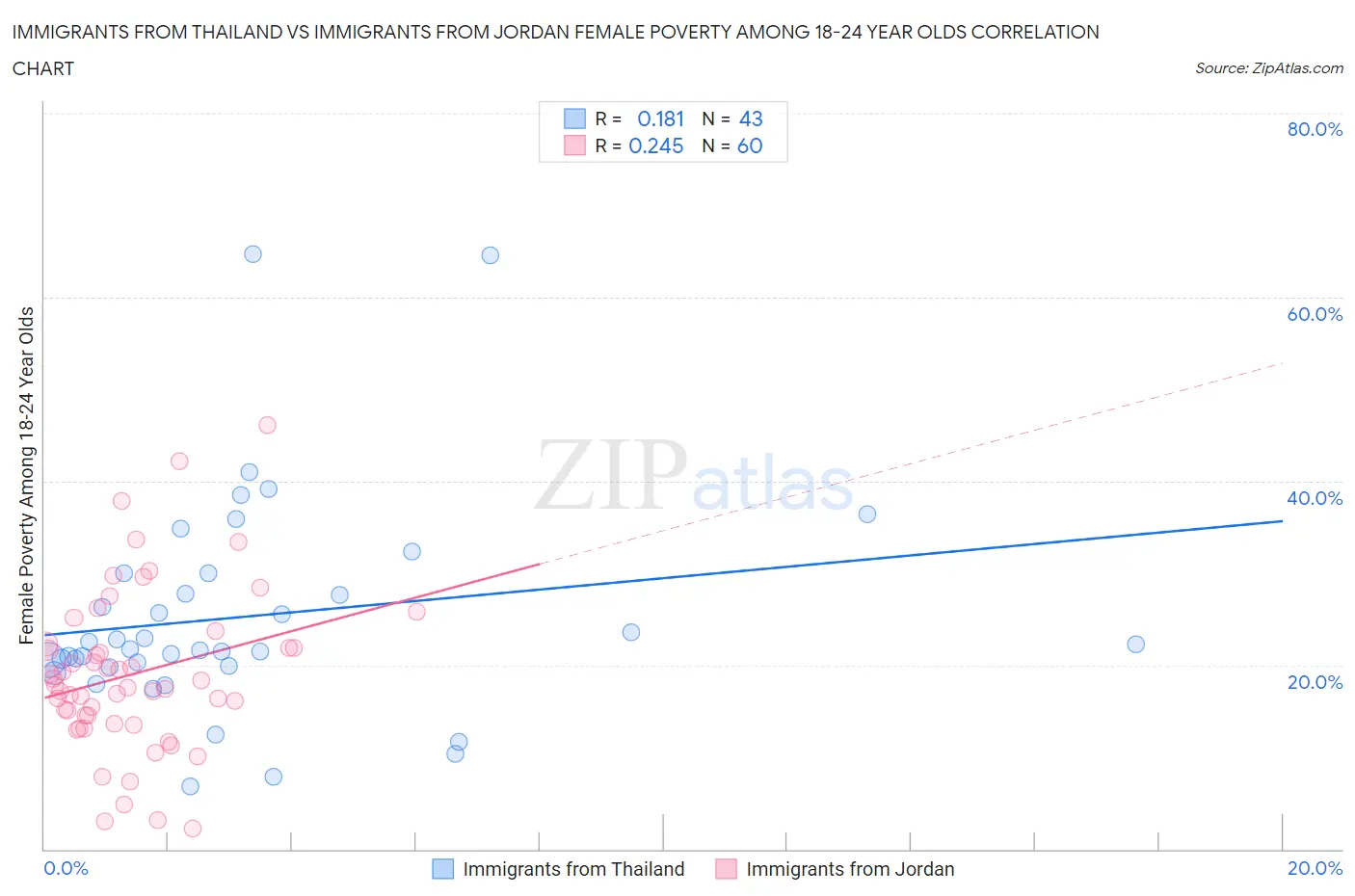 Immigrants from Thailand vs Immigrants from Jordan Female Poverty Among 18-24 Year Olds