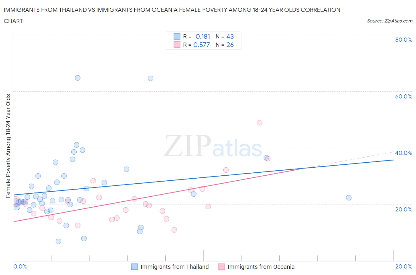 Immigrants from Thailand vs Immigrants from Oceania Female Poverty Among 18-24 Year Olds