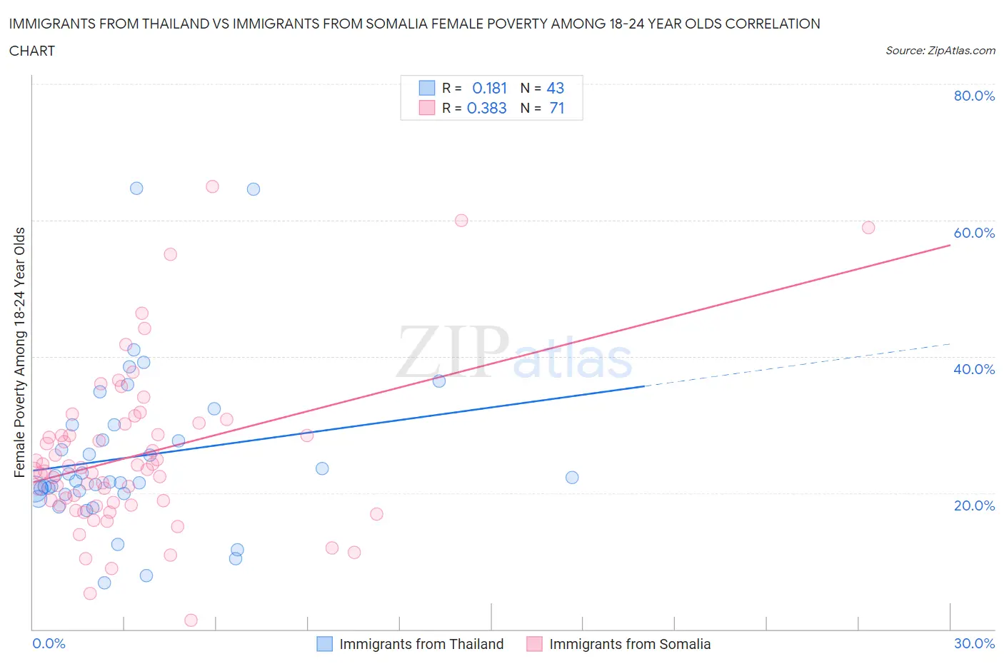 Immigrants from Thailand vs Immigrants from Somalia Female Poverty Among 18-24 Year Olds