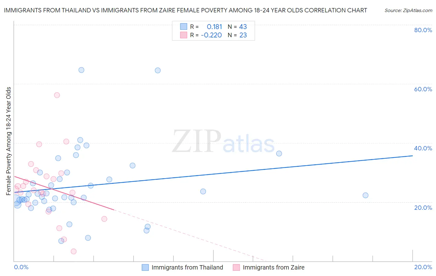 Immigrants from Thailand vs Immigrants from Zaire Female Poverty Among 18-24 Year Olds