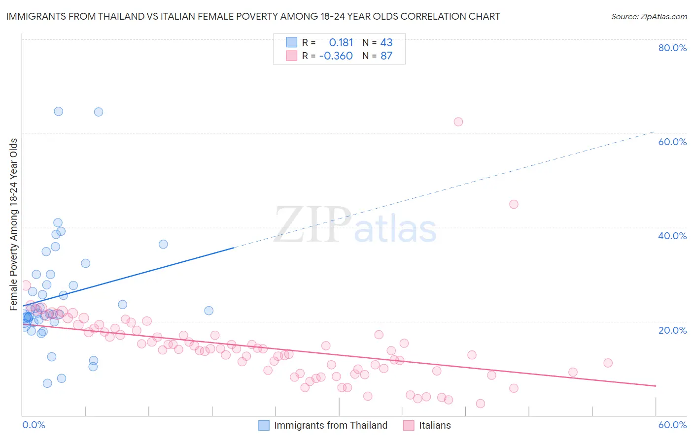 Immigrants from Thailand vs Italian Female Poverty Among 18-24 Year Olds