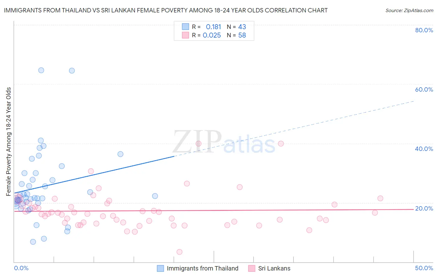 Immigrants from Thailand vs Sri Lankan Female Poverty Among 18-24 Year Olds