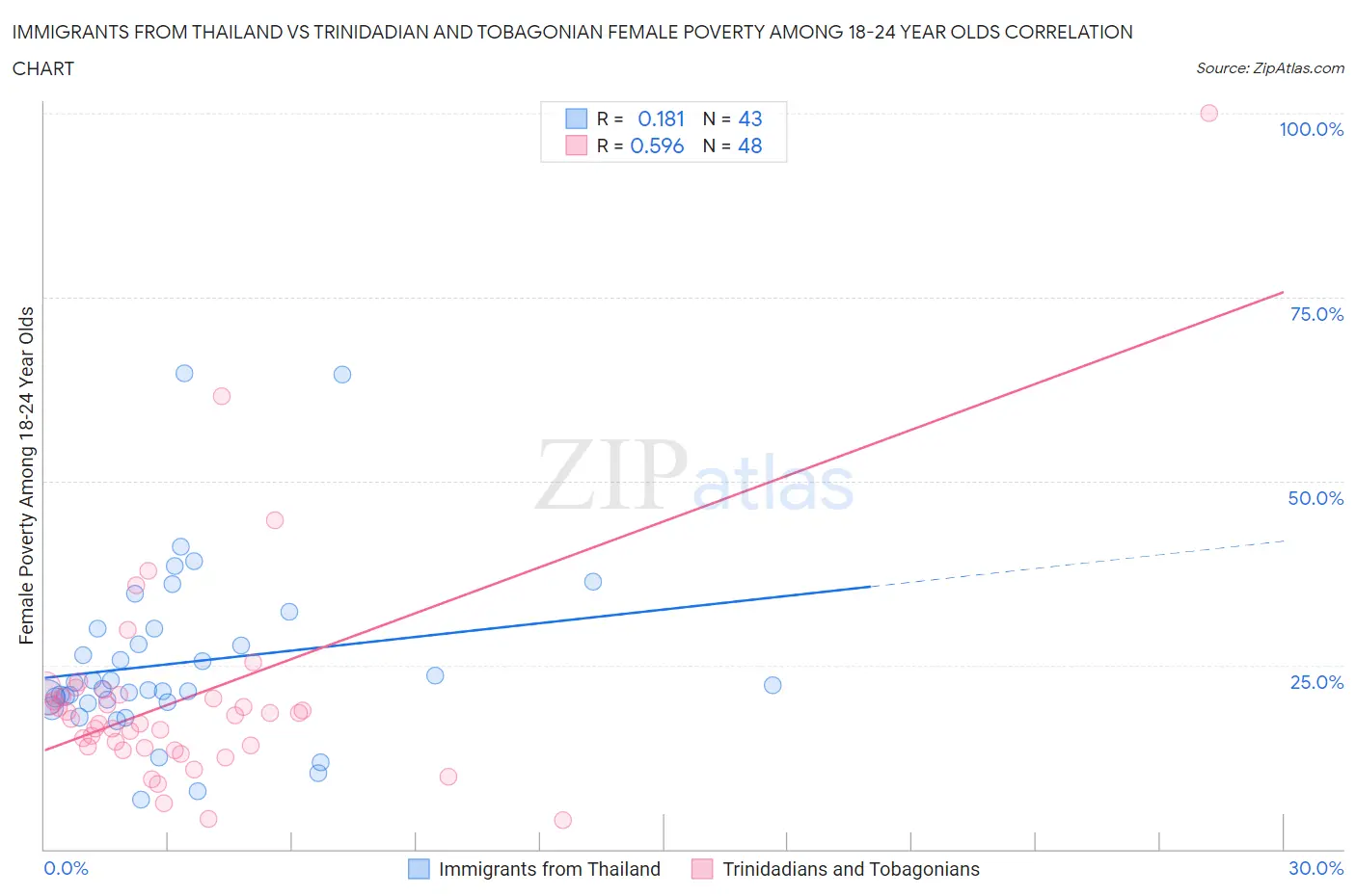 Immigrants from Thailand vs Trinidadian and Tobagonian Female Poverty Among 18-24 Year Olds