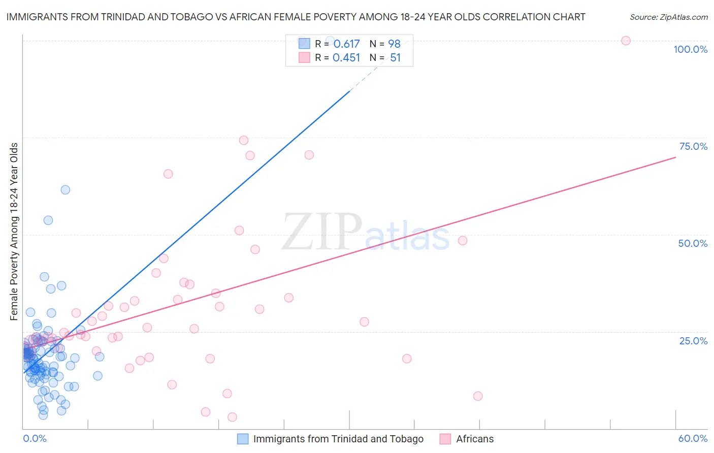 Immigrants from Trinidad and Tobago vs African Female Poverty Among 18-24 Year Olds