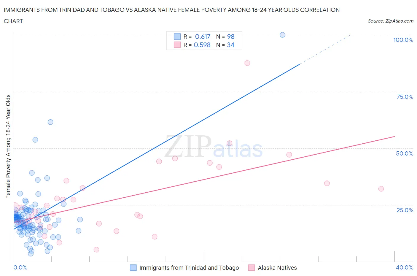 Immigrants from Trinidad and Tobago vs Alaska Native Female Poverty Among 18-24 Year Olds