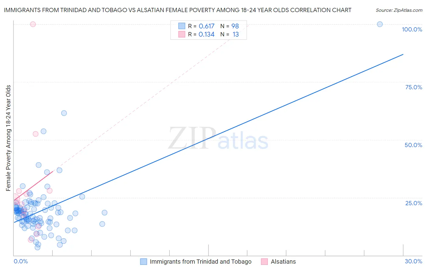 Immigrants from Trinidad and Tobago vs Alsatian Female Poverty Among 18-24 Year Olds