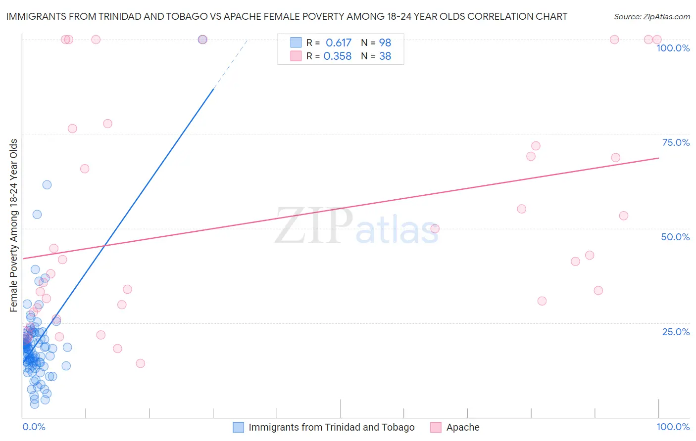 Immigrants from Trinidad and Tobago vs Apache Female Poverty Among 18-24 Year Olds