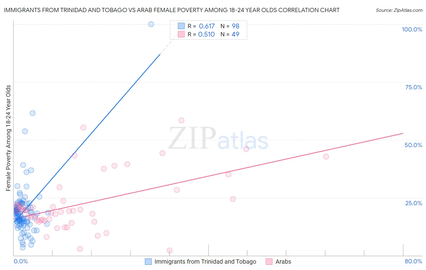 Immigrants from Trinidad and Tobago vs Arab Female Poverty Among 18-24 Year Olds