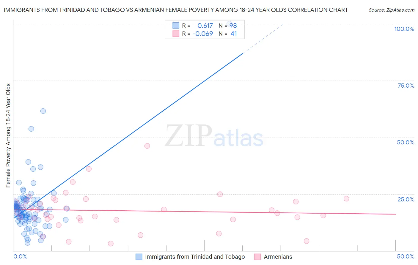 Immigrants from Trinidad and Tobago vs Armenian Female Poverty Among 18-24 Year Olds