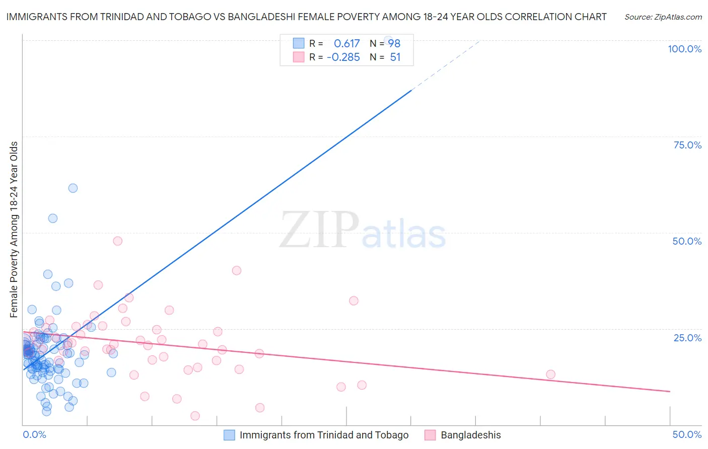 Immigrants from Trinidad and Tobago vs Bangladeshi Female Poverty Among 18-24 Year Olds