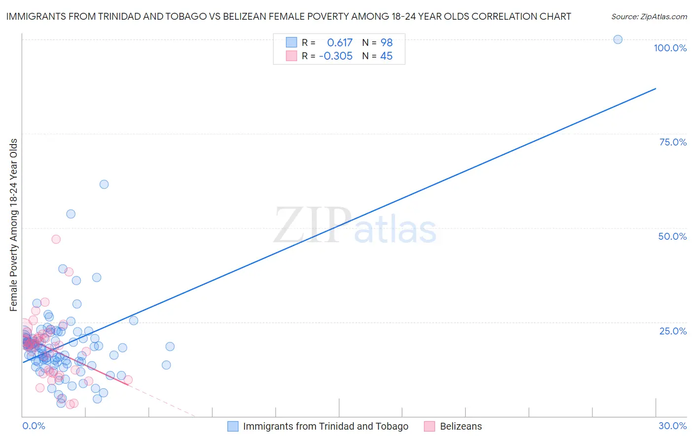 Immigrants from Trinidad and Tobago vs Belizean Female Poverty Among 18-24 Year Olds