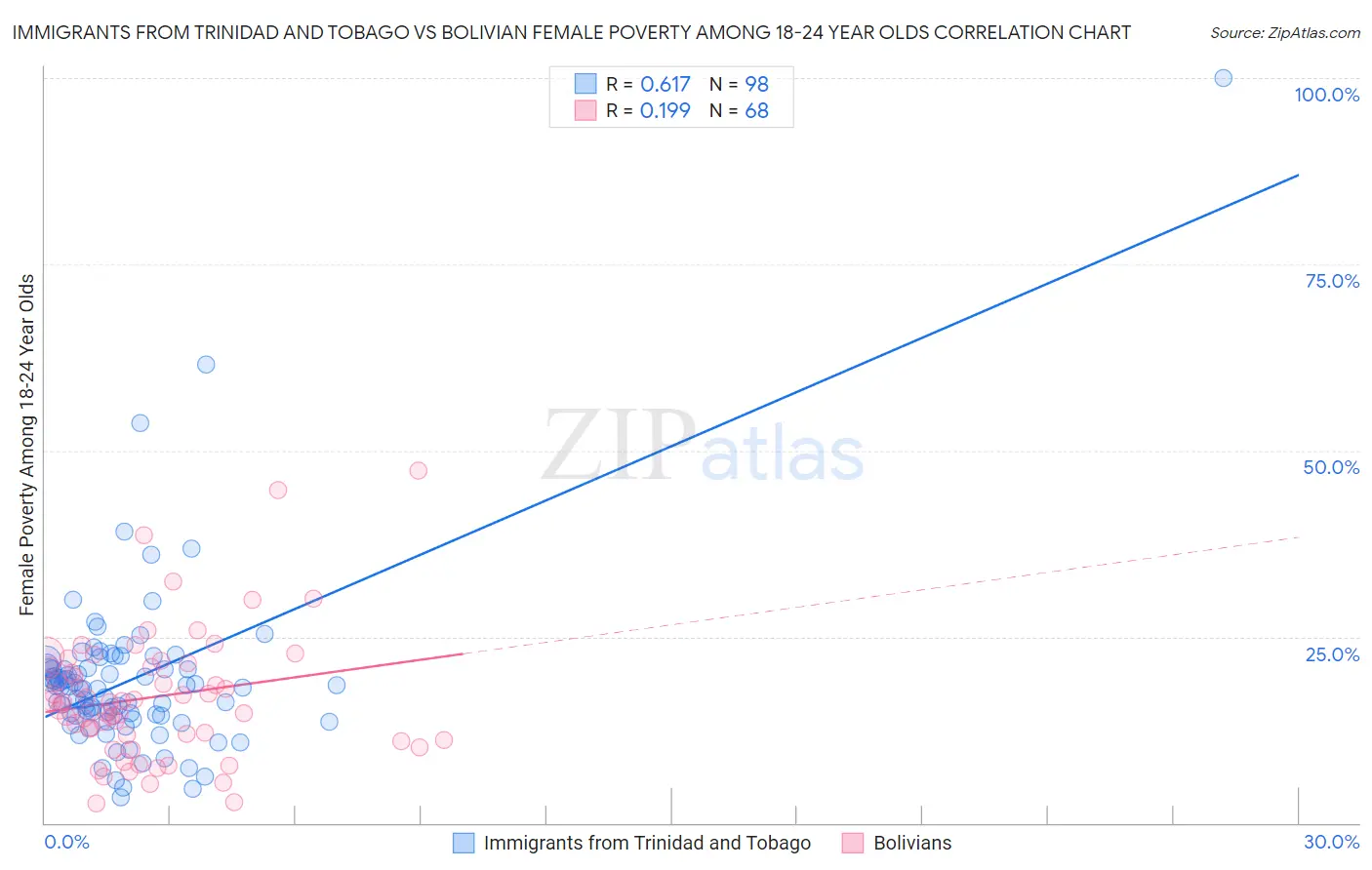 Immigrants from Trinidad and Tobago vs Bolivian Female Poverty Among 18-24 Year Olds