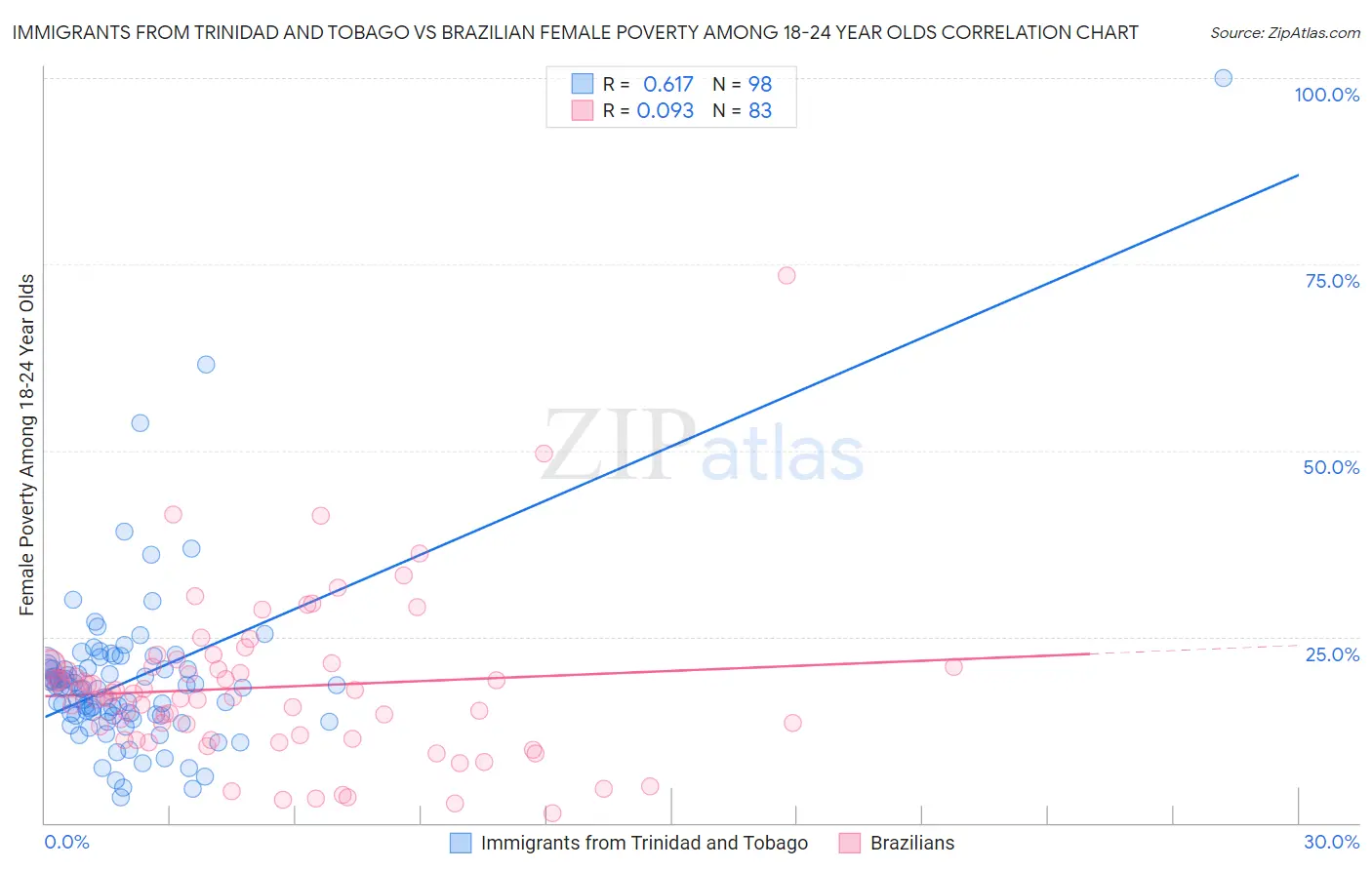 Immigrants from Trinidad and Tobago vs Brazilian Female Poverty Among 18-24 Year Olds