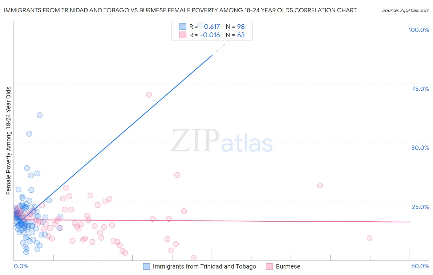 Immigrants from Trinidad and Tobago vs Burmese Female Poverty Among 18-24 Year Olds