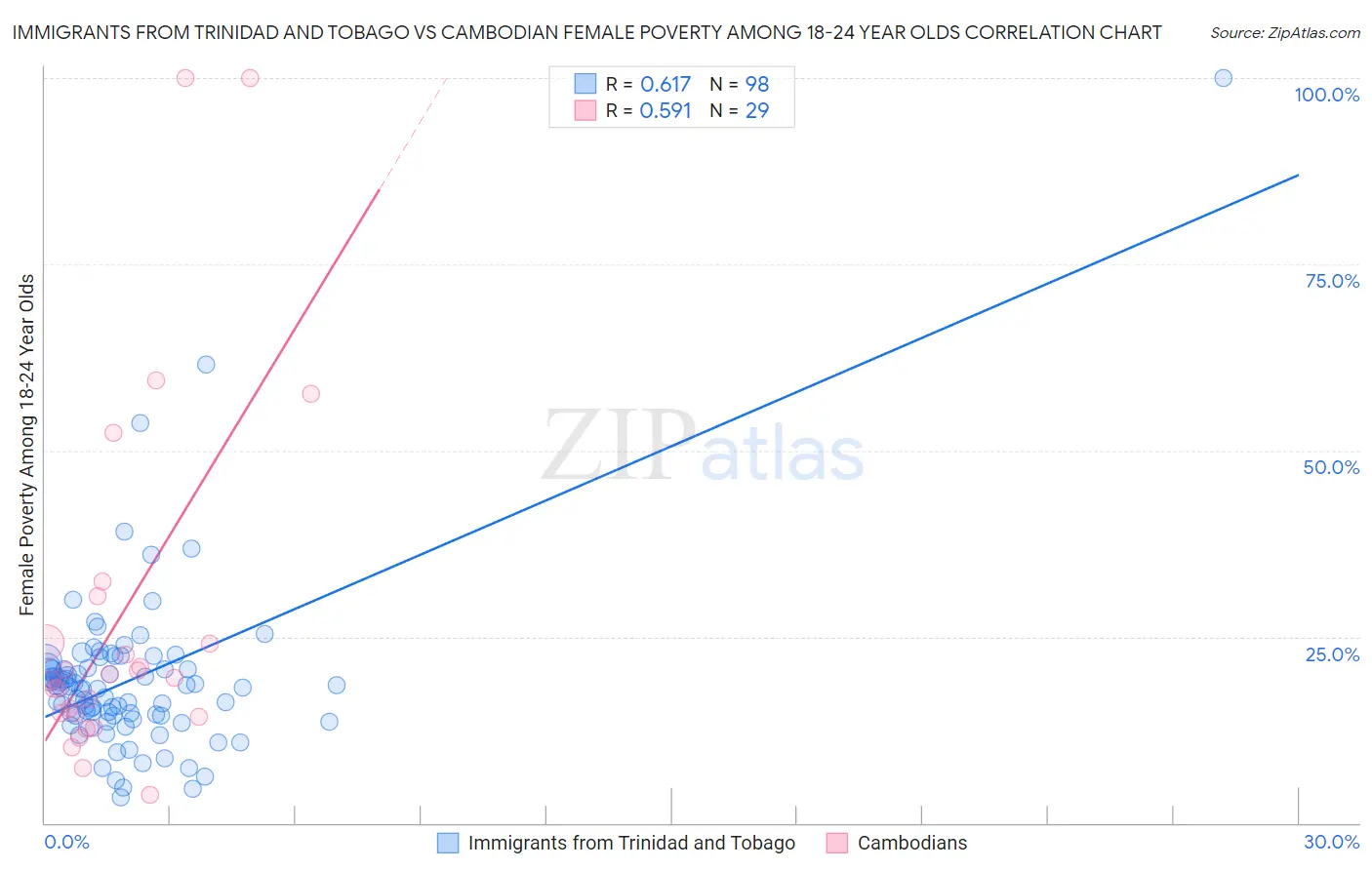 Immigrants from Trinidad and Tobago vs Cambodian Female Poverty Among 18-24 Year Olds