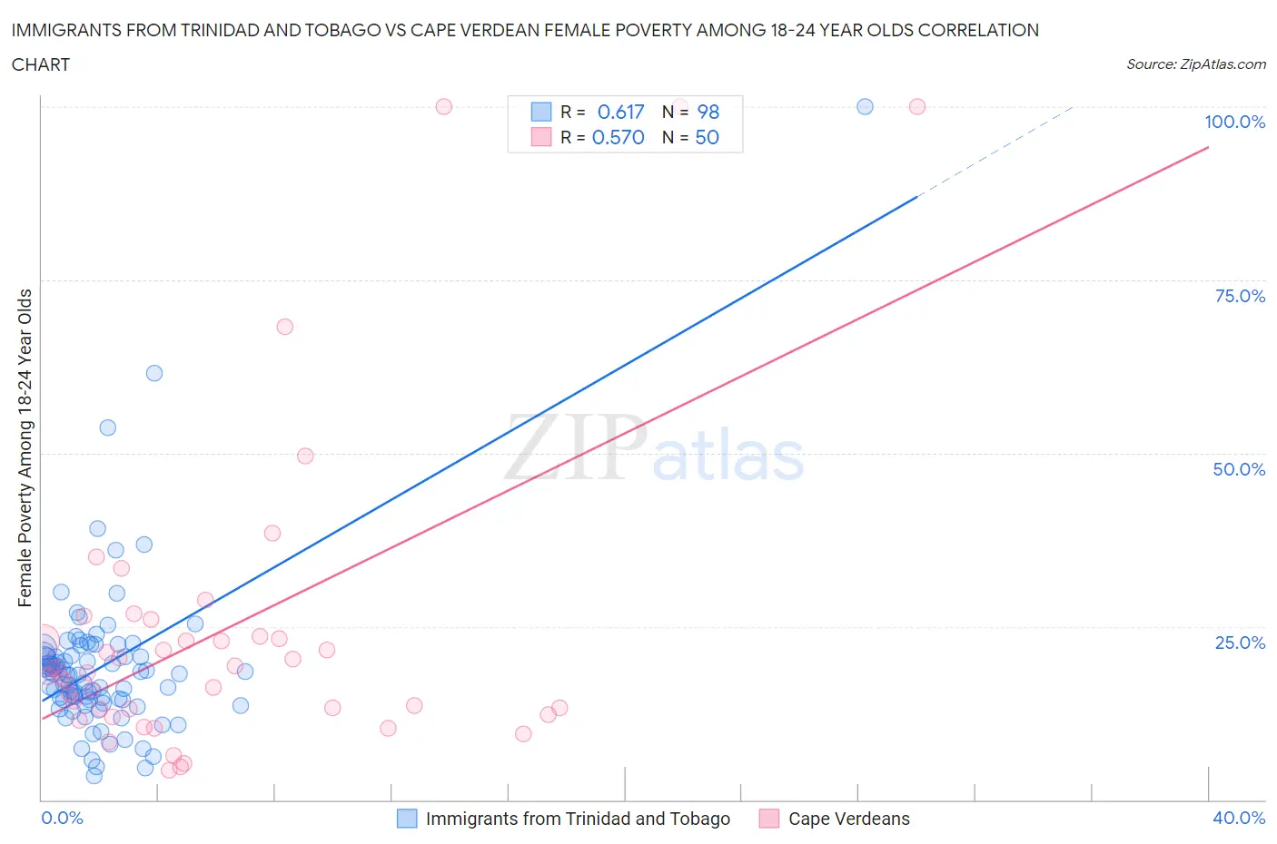 Immigrants from Trinidad and Tobago vs Cape Verdean Female Poverty Among 18-24 Year Olds
