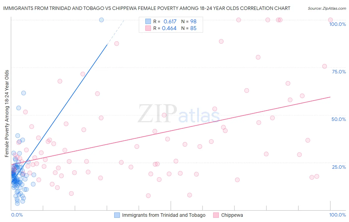 Immigrants from Trinidad and Tobago vs Chippewa Female Poverty Among 18-24 Year Olds