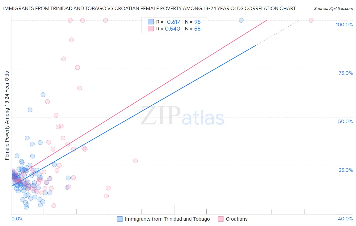 Immigrants from Trinidad and Tobago vs Croatian Female Poverty Among 18-24 Year Olds