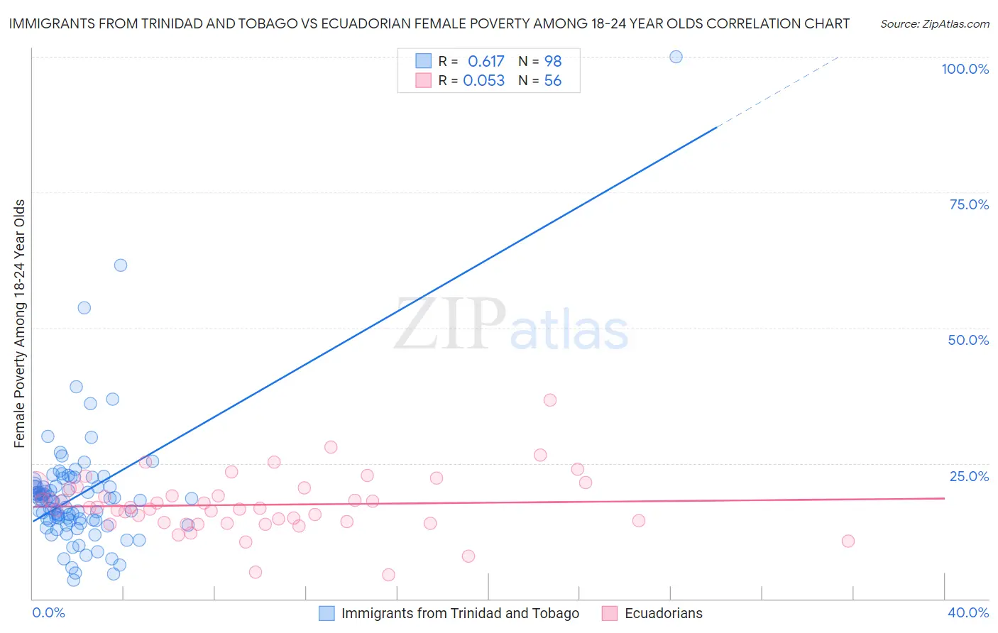 Immigrants from Trinidad and Tobago vs Ecuadorian Female Poverty Among 18-24 Year Olds