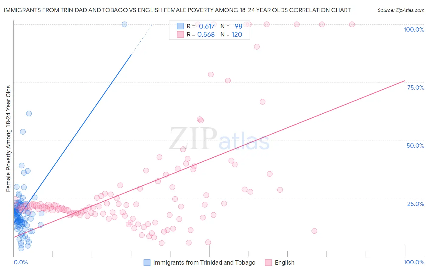 Immigrants from Trinidad and Tobago vs English Female Poverty Among 18-24 Year Olds