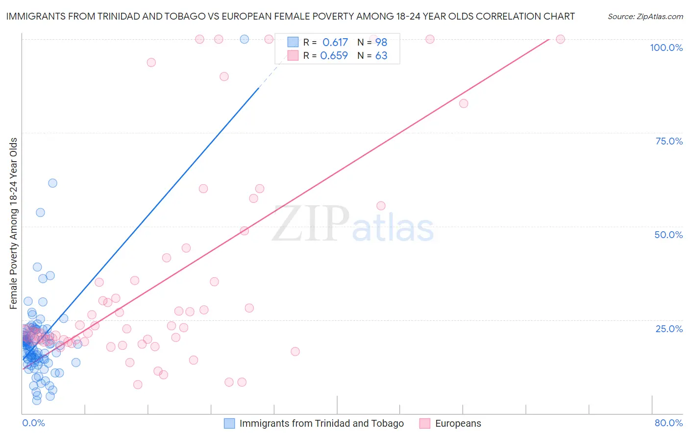 Immigrants from Trinidad and Tobago vs European Female Poverty Among 18-24 Year Olds