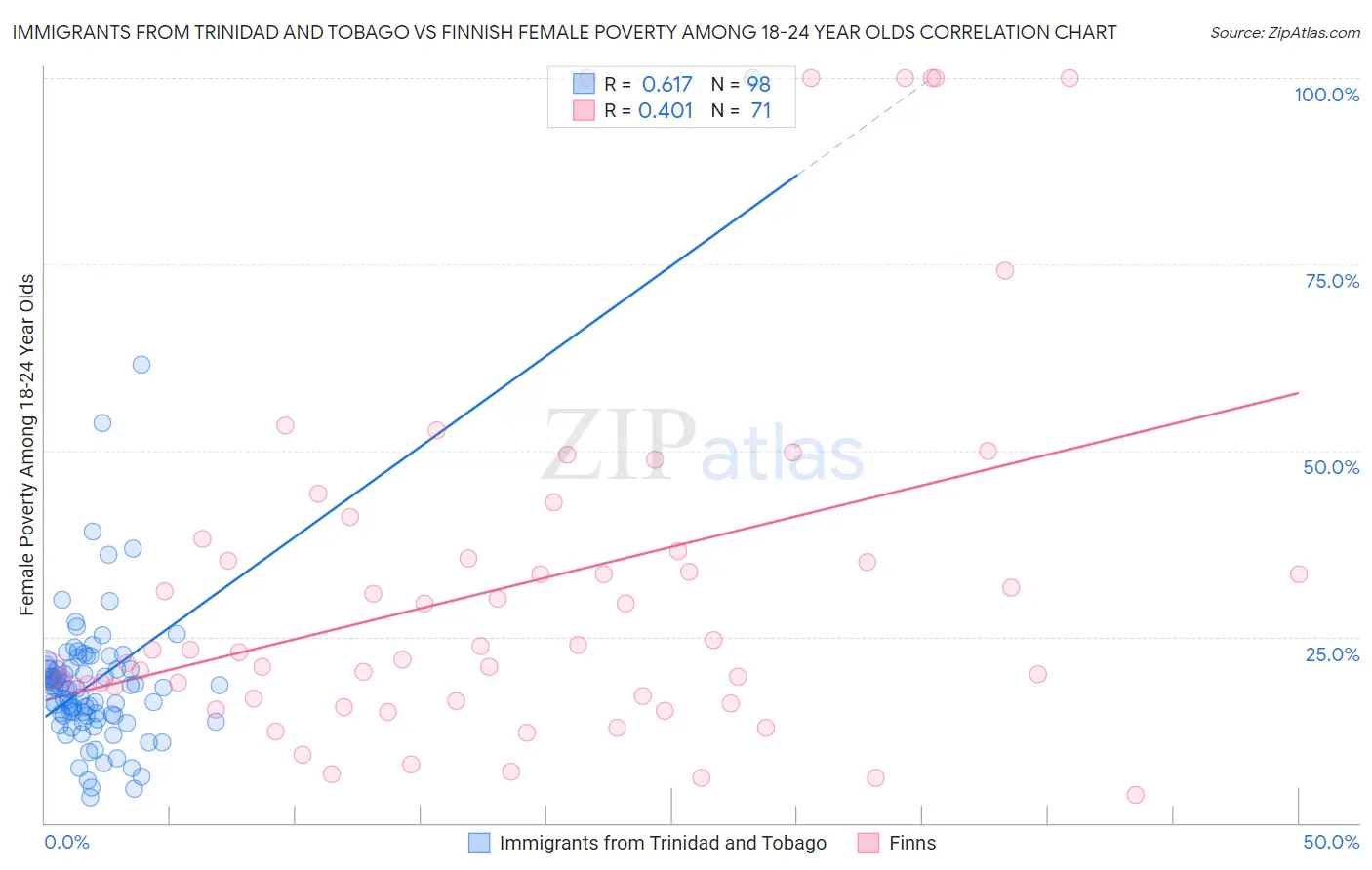 Immigrants from Trinidad and Tobago vs Finnish Female Poverty Among 18-24 Year Olds