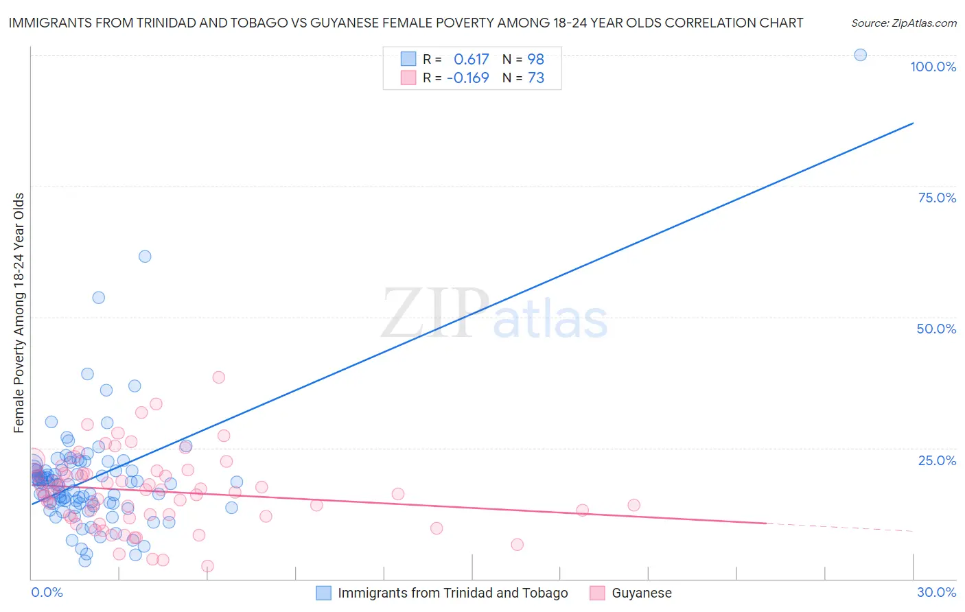 Immigrants from Trinidad and Tobago vs Guyanese Female Poverty Among 18-24 Year Olds