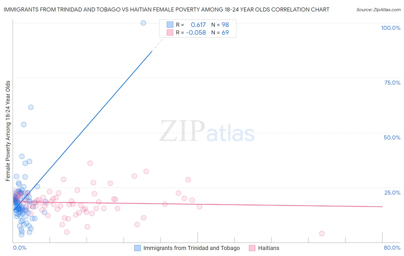 Immigrants from Trinidad and Tobago vs Haitian Female Poverty Among 18-24 Year Olds