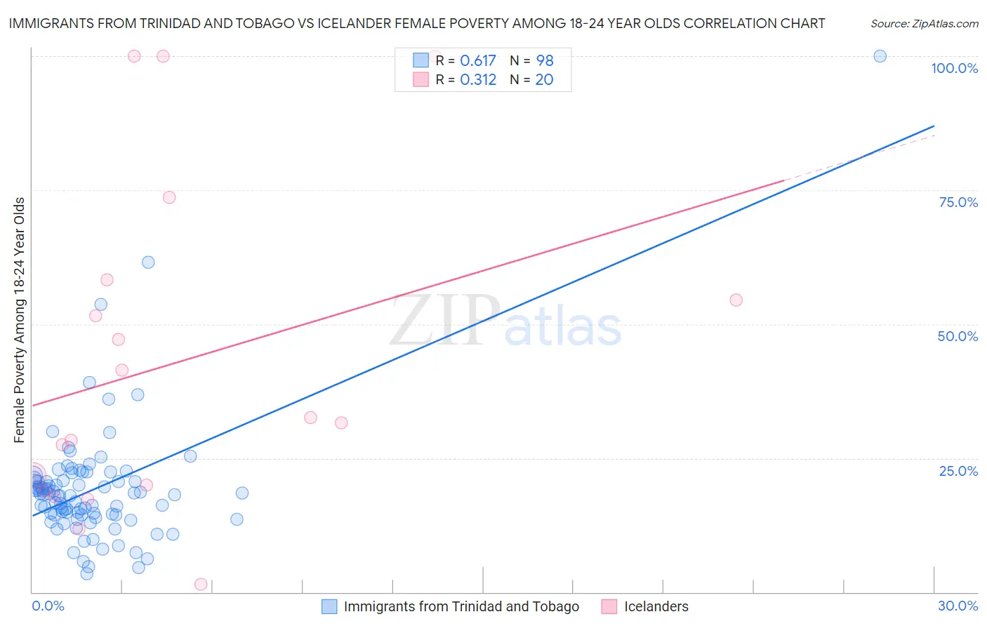 Immigrants from Trinidad and Tobago vs Icelander Female Poverty Among 18-24 Year Olds