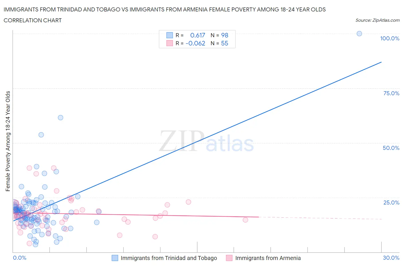 Immigrants from Trinidad and Tobago vs Immigrants from Armenia Female Poverty Among 18-24 Year Olds