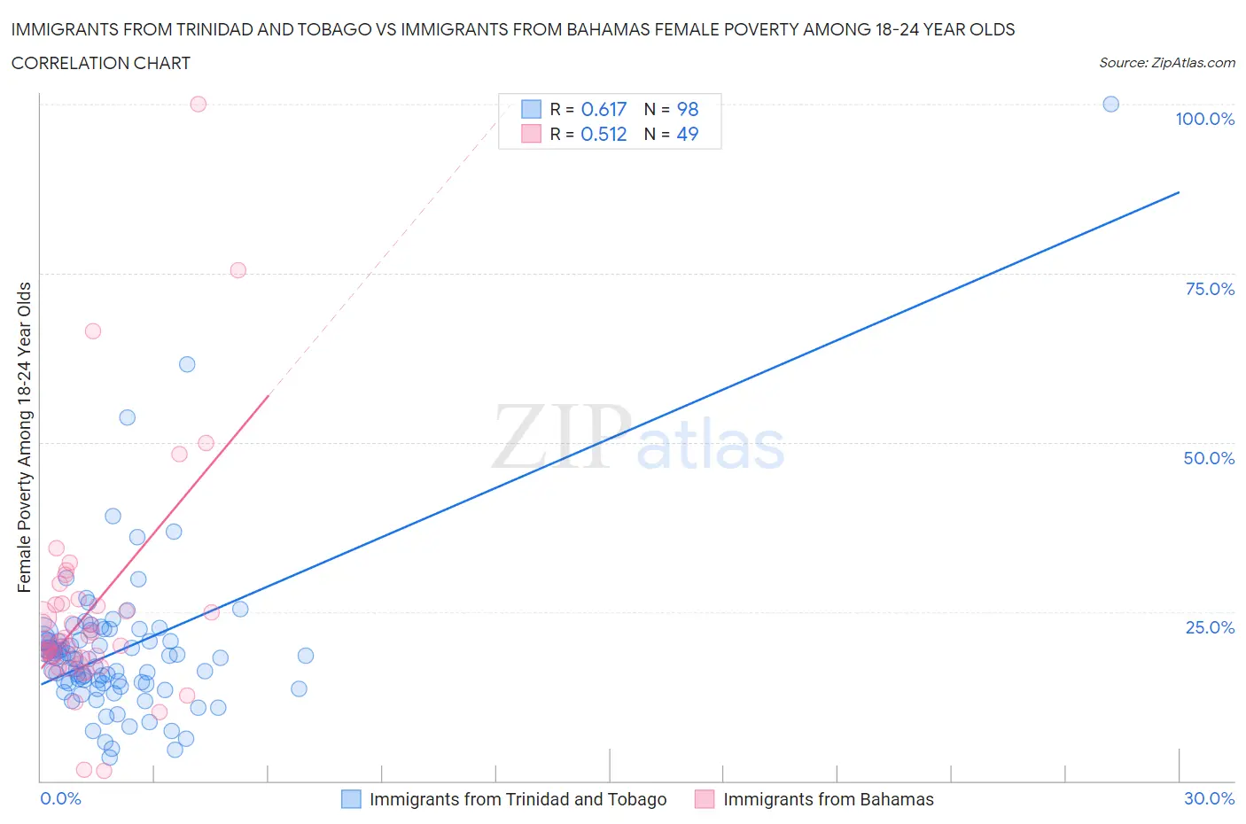 Immigrants from Trinidad and Tobago vs Immigrants from Bahamas Female Poverty Among 18-24 Year Olds