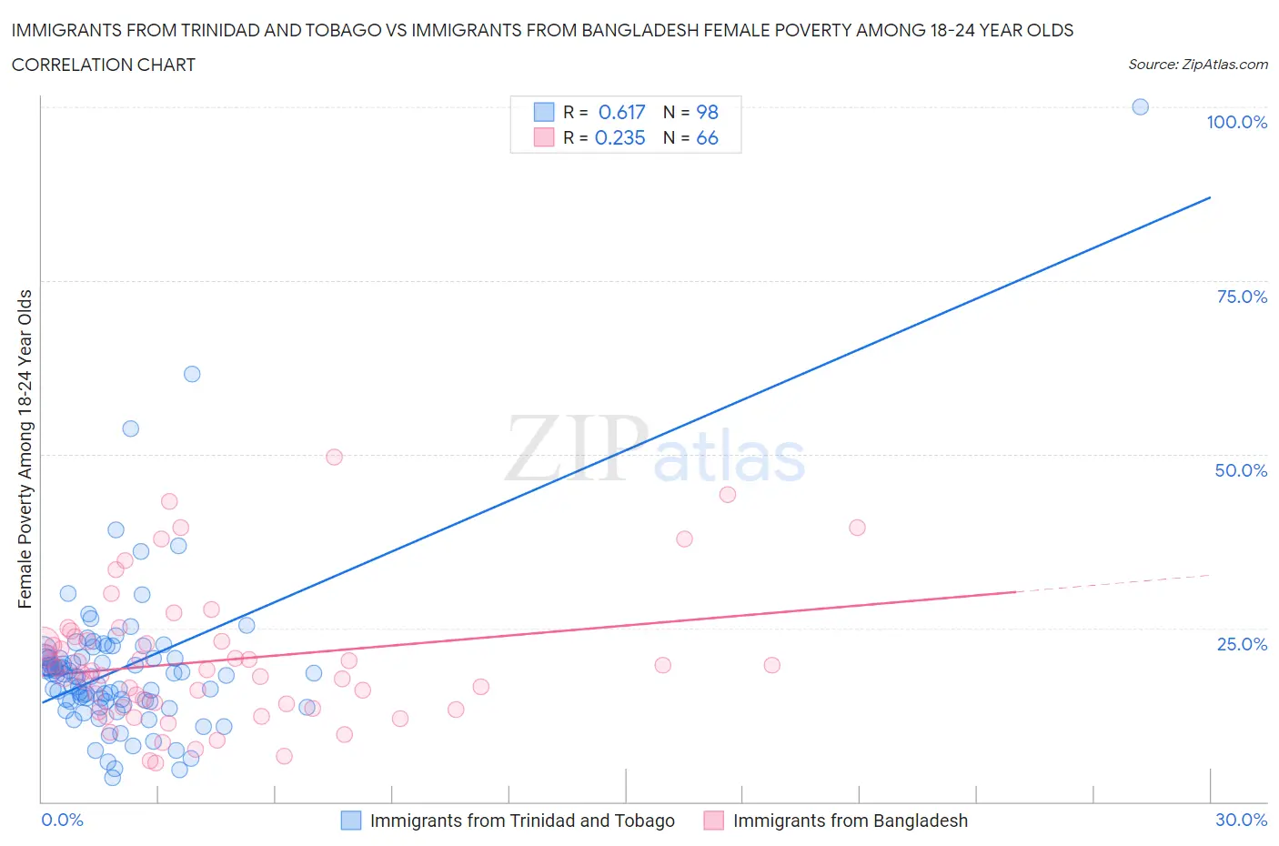 Immigrants from Trinidad and Tobago vs Immigrants from Bangladesh Female Poverty Among 18-24 Year Olds