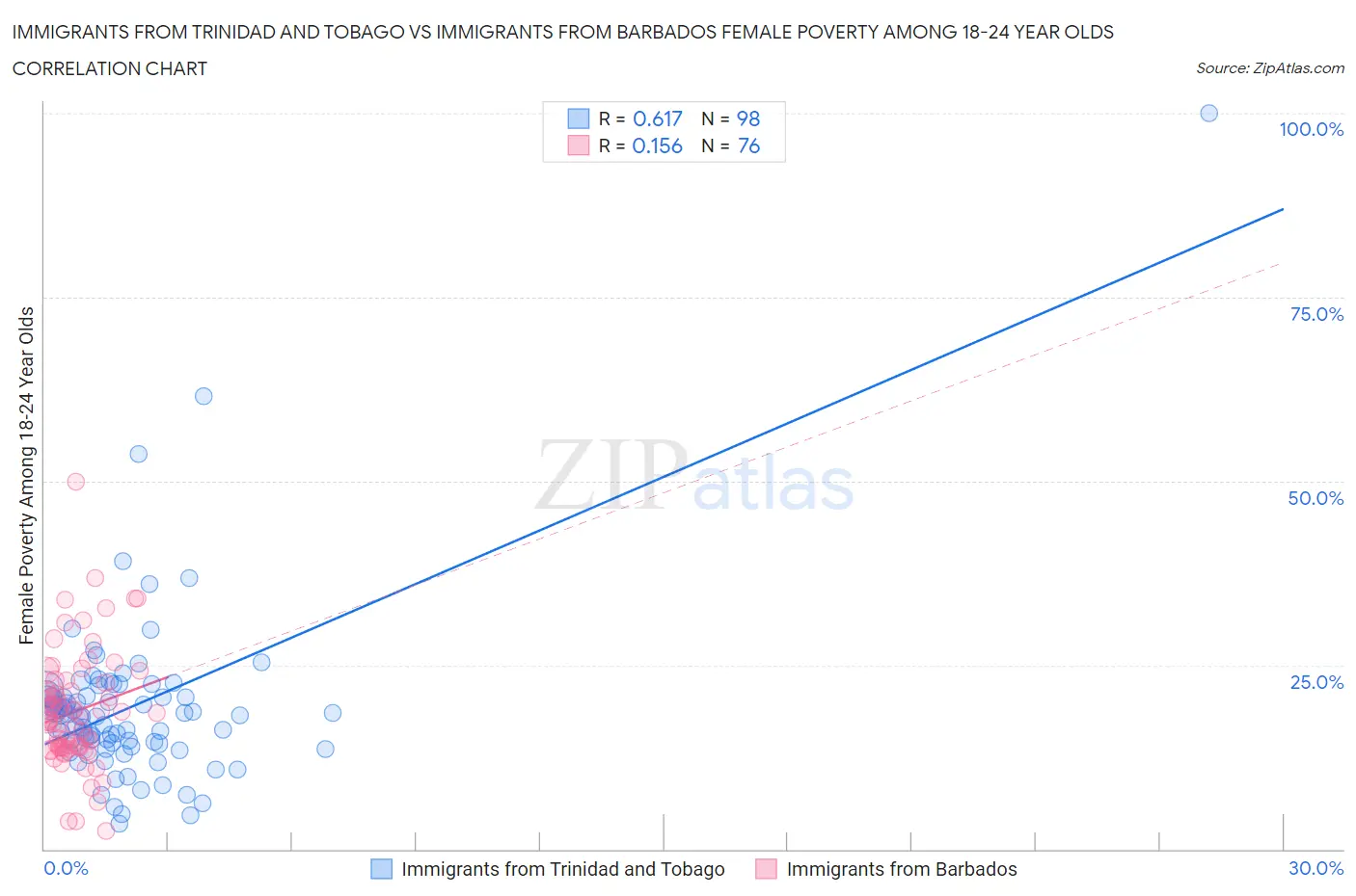 Immigrants from Trinidad and Tobago vs Immigrants from Barbados Female Poverty Among 18-24 Year Olds