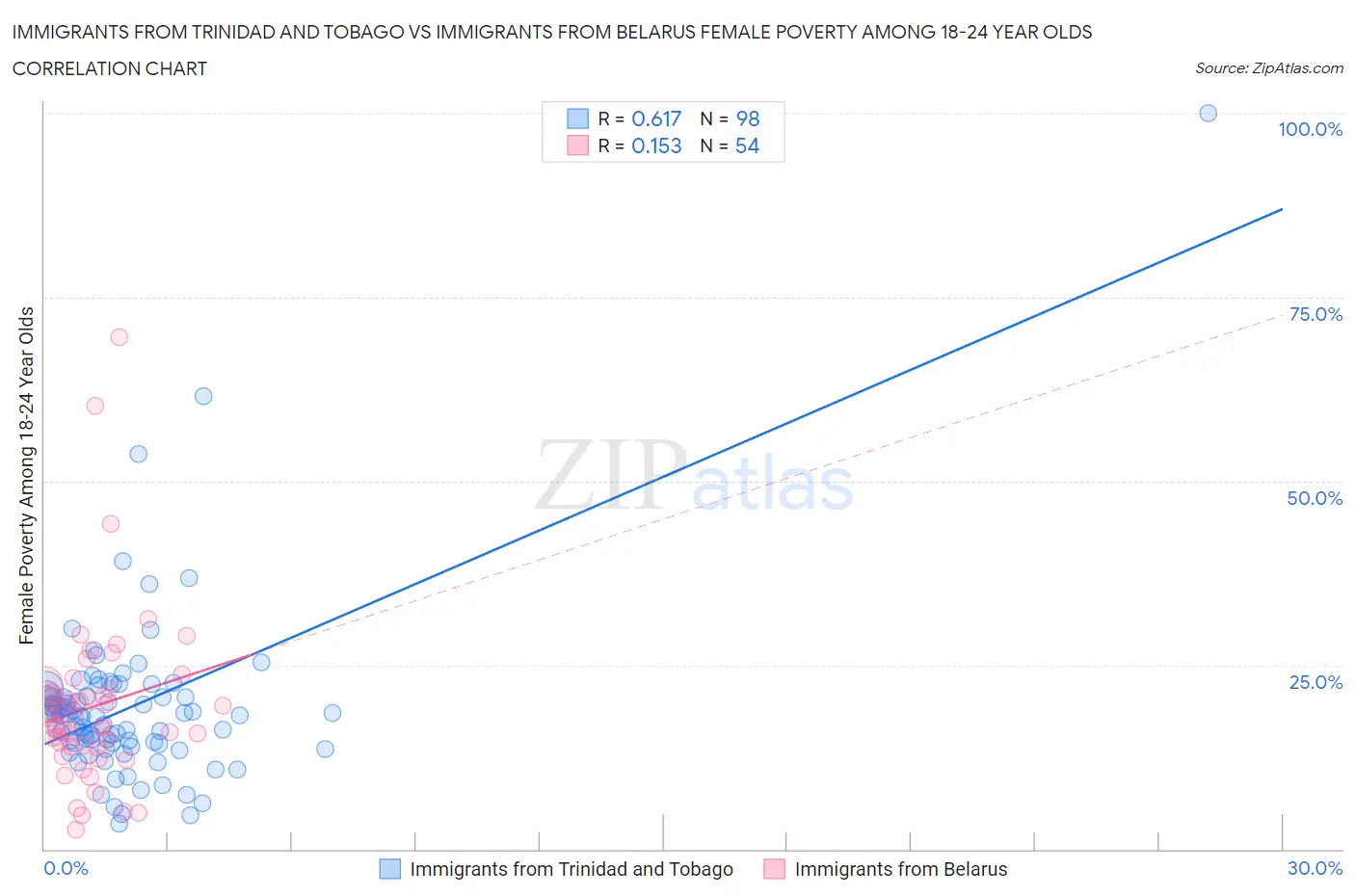 Immigrants from Trinidad and Tobago vs Immigrants from Belarus Female Poverty Among 18-24 Year Olds