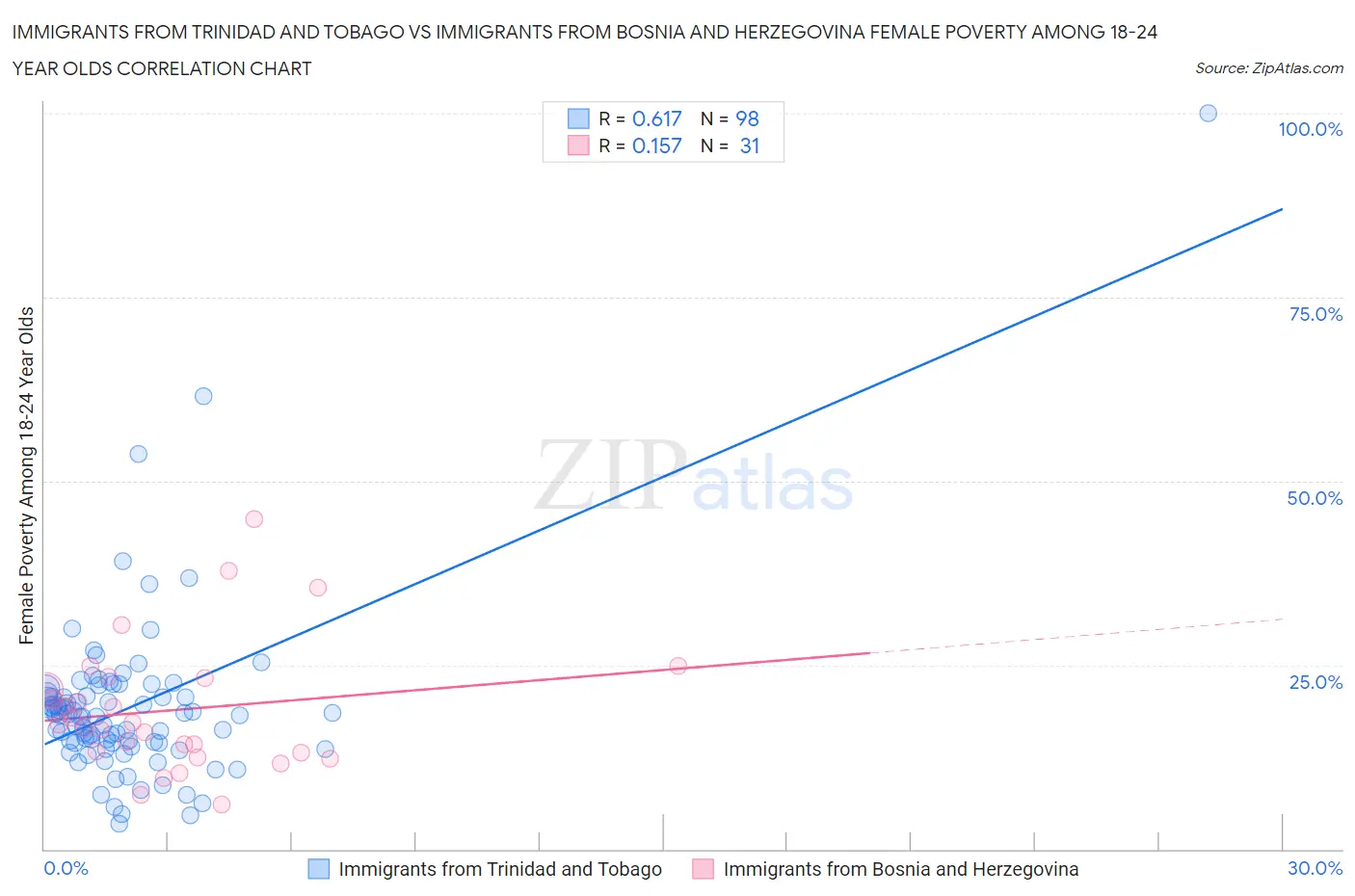 Immigrants from Trinidad and Tobago vs Immigrants from Bosnia and Herzegovina Female Poverty Among 18-24 Year Olds