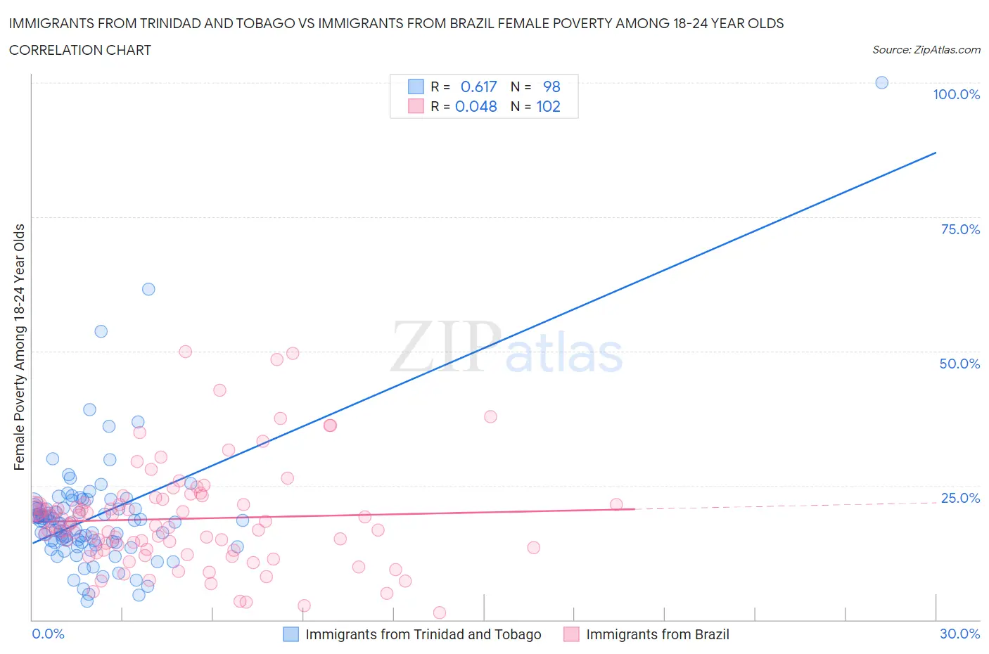 Immigrants from Trinidad and Tobago vs Immigrants from Brazil Female Poverty Among 18-24 Year Olds