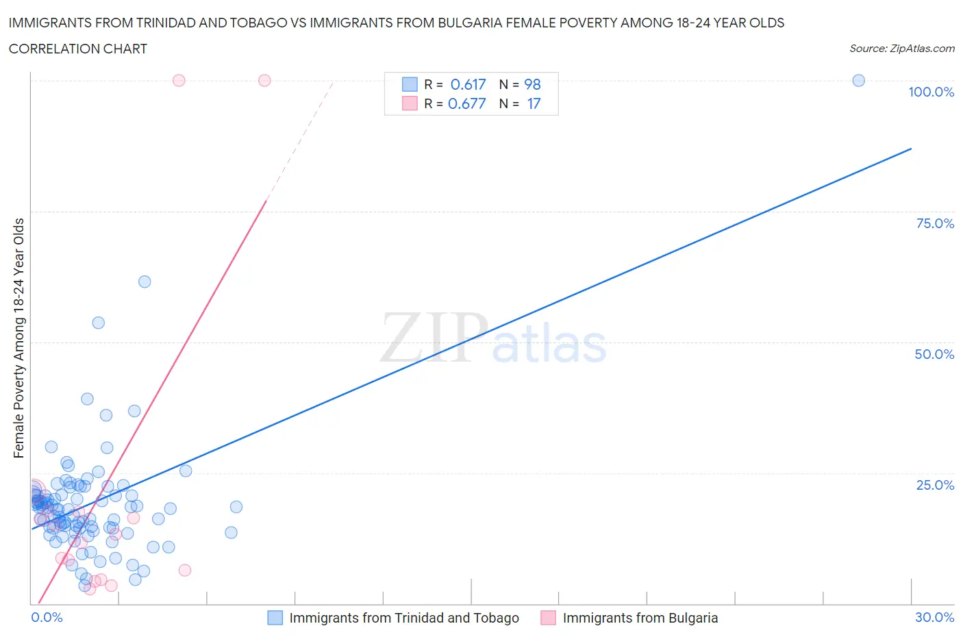 Immigrants from Trinidad and Tobago vs Immigrants from Bulgaria Female Poverty Among 18-24 Year Olds