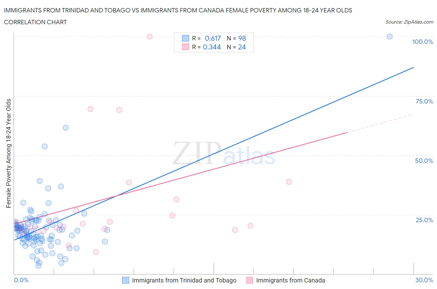 Immigrants from Trinidad and Tobago vs Immigrants from Canada Female Poverty Among 18-24 Year Olds