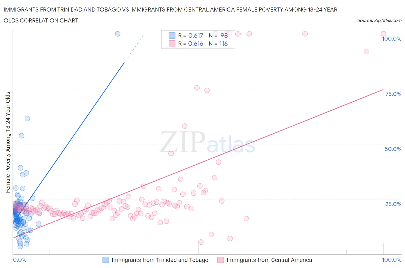 Immigrants from Trinidad and Tobago vs Immigrants from Central America Female Poverty Among 18-24 Year Olds